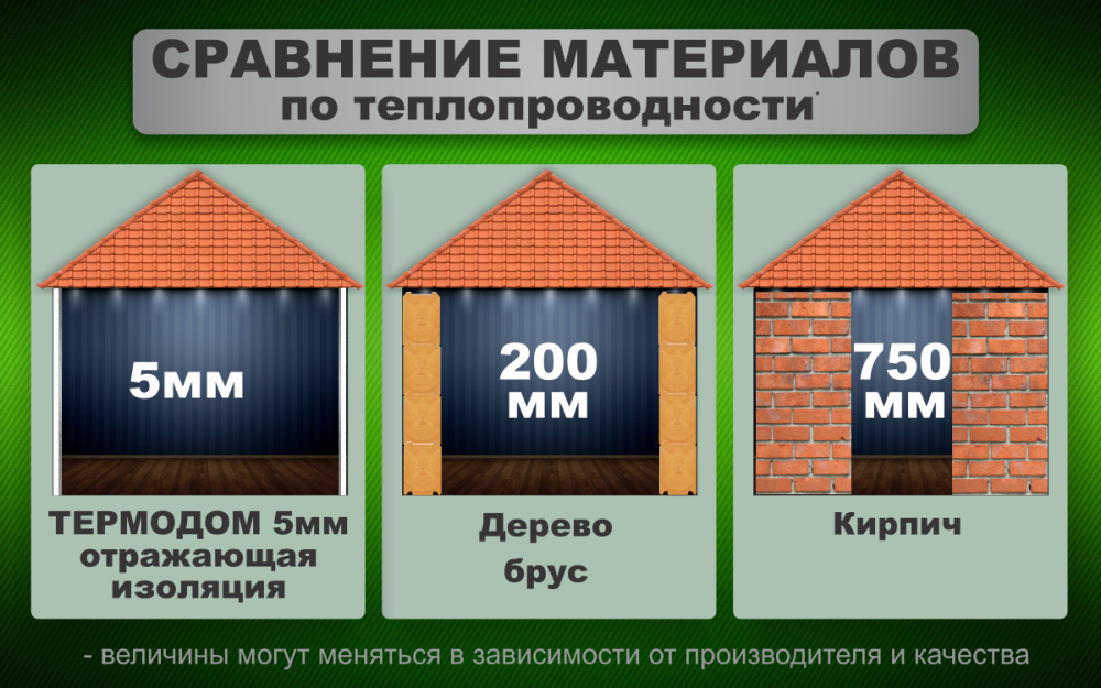 сравнение материалов для утепление крыши