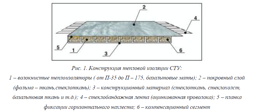 Изоляция тепловых сетей с применением фольматкани, стеклоткани, волокнистых теплоизоляторов - базальтовых или  минеральных ват